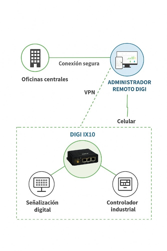 router-celular-industrial-lte-digi-ix10-rs232-rs485-con-tarjeta-sim-eproteca