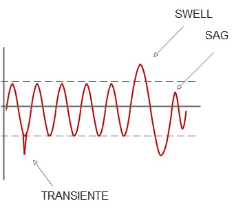 Gráfico de Sag, Swell y Transiente de Sobrevoltaje