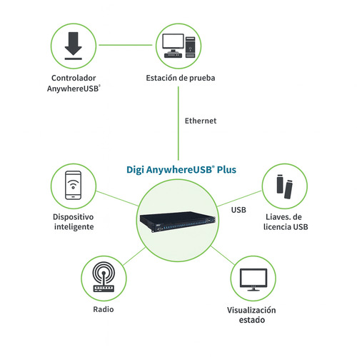 diagrama-aplicacion-usb-over-ip-vmware-industrial-digi-eproteca.jpg