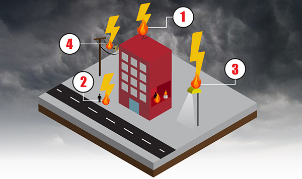Efectos de los rayos sobre las facilidades.