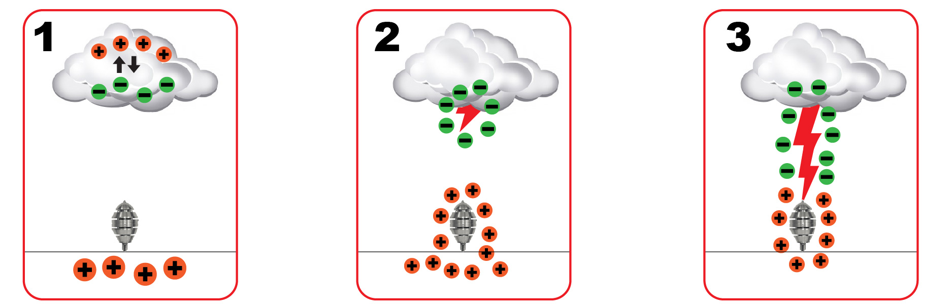 Como aterriza un rayo sobre el pararrayos