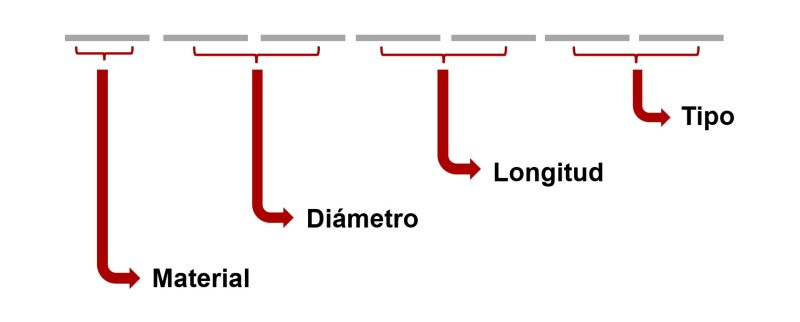 Diagrama de nomenclatura de punta franklin